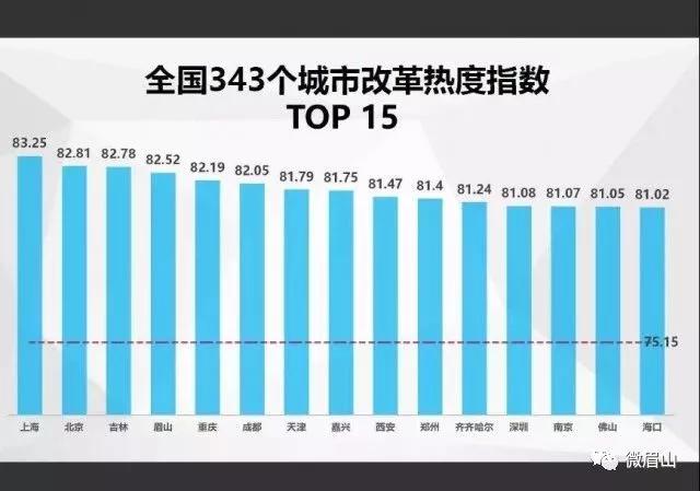 中國(guó)經(jīng)濟(jì)體制改革基金會(huì)四川這座城西部第一！最新全國(guó)改革熱度指數(shù)出爐                                                        