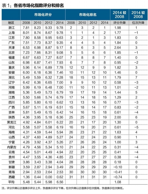 中國經(jīng)濟(jì)體制改革基金會王小魯、樊綱等：中國市場化八年進(jìn)程報告                                                              
