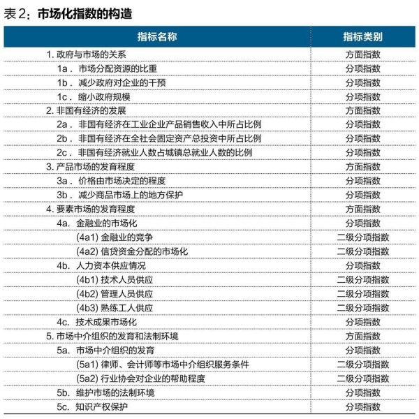 中國經(jīng)濟(jì)體制改革基金會王小魯、樊綱等：中國市場化八年進(jìn)程報告                                                              